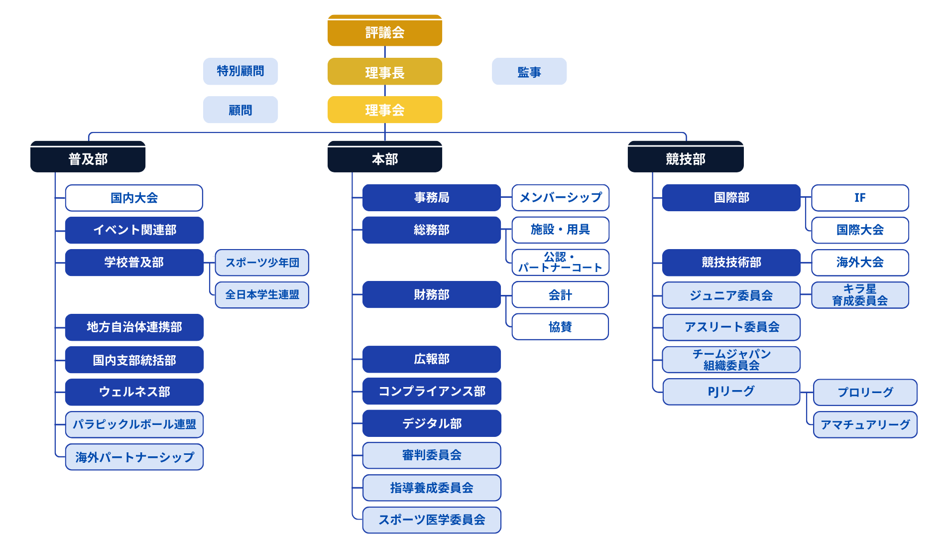 PJ組織図(2026年9月1日現在)