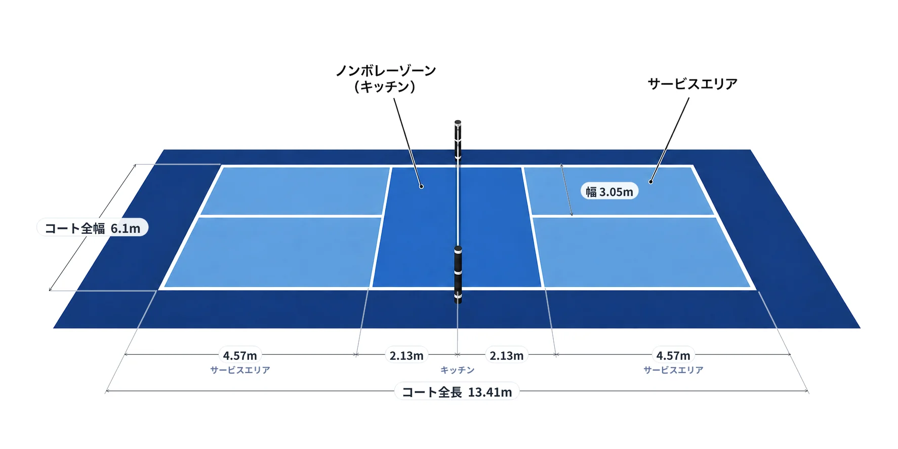 ピックルボールコートの寸法図（コート全幅6.1m・全長13.41m・キッチン2.13m・サービスエリア4.57m×幅3.05m）
