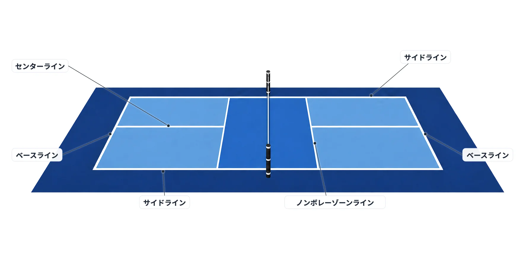 ピックルボールコートのライン名称図（センターライン・サイドライン・ベースライン・ノンボレーゾーンライン）