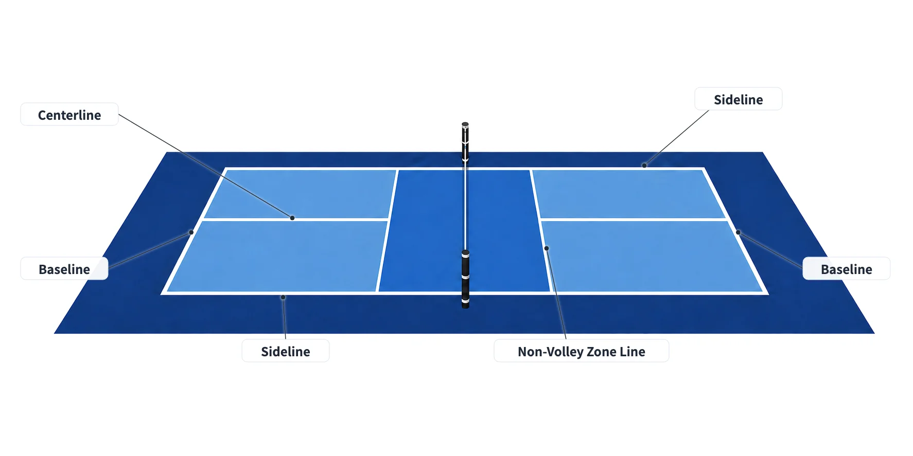Pickleball court line names: centerline, sideline, baseline, and non-volley zone line