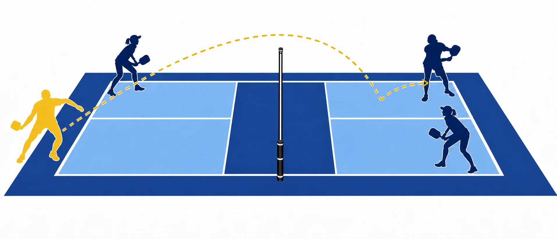 Illustration of player positions for the first serve, with the serving player highlighted in yellow hitting diagonally across the court