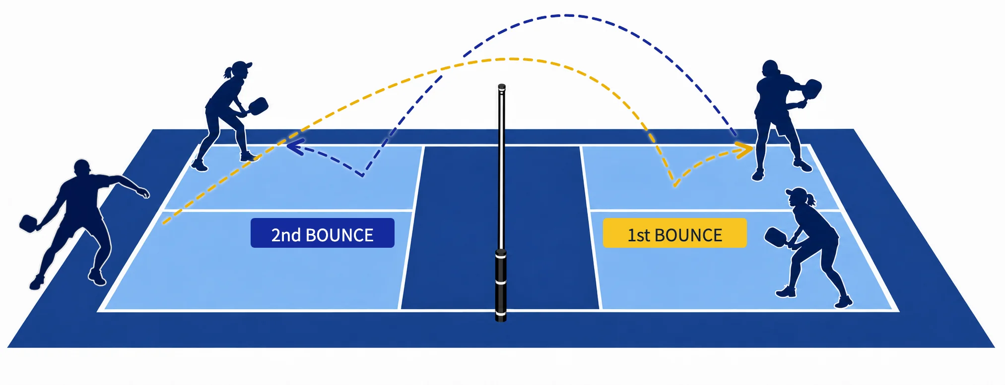 Diagram of the two-bounce rule: the ball must bounce once after the serve and once after the return before either can be volleyed